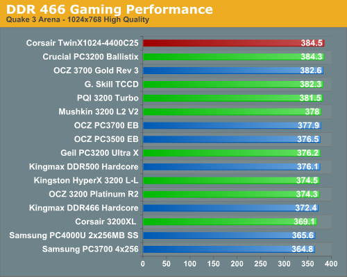 DDR 466 Gaming Performance